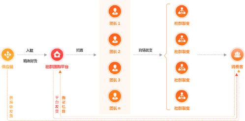 7000多家平臺使用這款工具 啟博軟件助商家布局社群團購