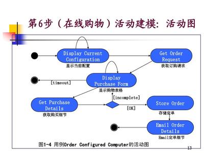 網(wǎng)上購物系統(tǒng)架構設計(UML)