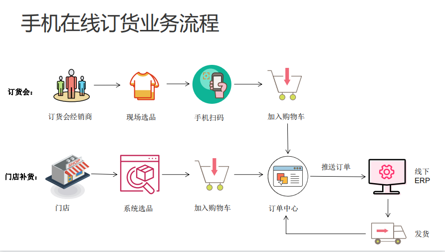 手機在線訂貨系統軟件開發