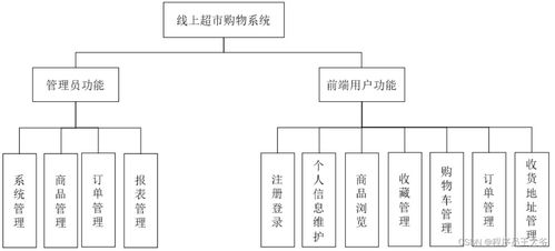 基于springboot的超市線上購物系統設計與實現 源碼 文章 java jsp mvc web