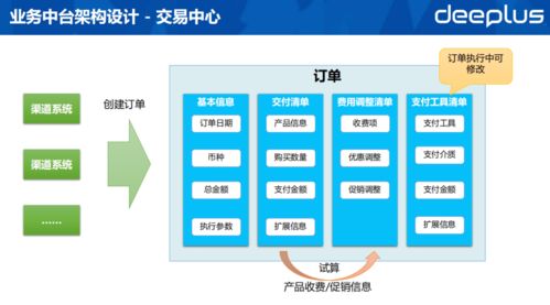 銀行業務中臺這么搞,新產品上線提速60