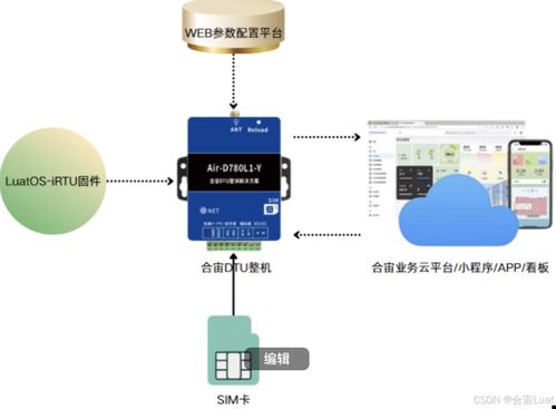 從終端到云平臺,合宙dtu rtu打造的無縫物聯(lián)網(wǎng)解決方案