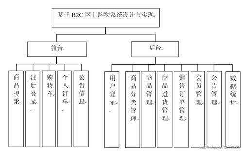 基于b2c網(wǎng)上購(gòu)物系統(tǒng)設(shè)計(jì)與實(shí)現(xiàn) 計(jì)算機(jī)畢業(yè)設(shè)計(jì)源碼 lw文檔