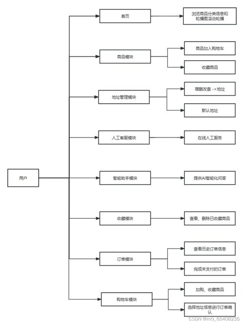 基于springboot vue的商城購(gòu)物系統(tǒng)實(shí)戰(zhàn)