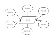 網上購物系統E-R圖