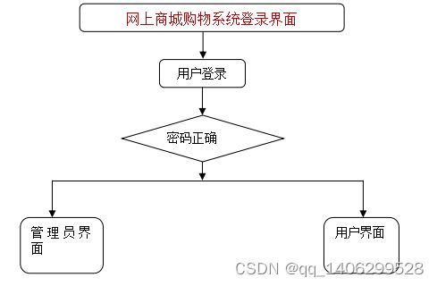 springboot網上商城購物系統