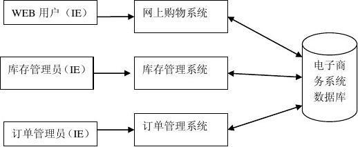 電子商務網上購物系統(tǒng)設計說明書